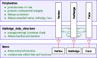 Halfedge Data-Structure Design