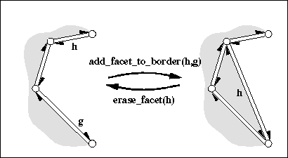Modifying Facets and Holes: add_facet_to_border()