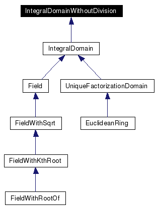 Concept Hierarchy of Algebraic Structures