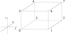 vertex order of
  an iso-cuboid