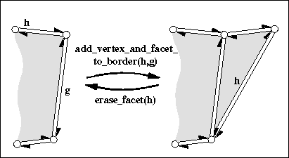 Modifying Facets and Holes: add_vertex_and_facet_to_border()
