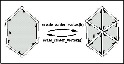 Euler Operator: Center Vertex