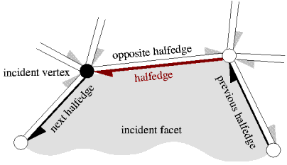 Halfedge Diagram