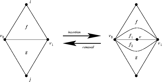 Insertion and removal of degree 2 vertices