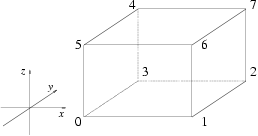 vertex order of an iso-cuboid