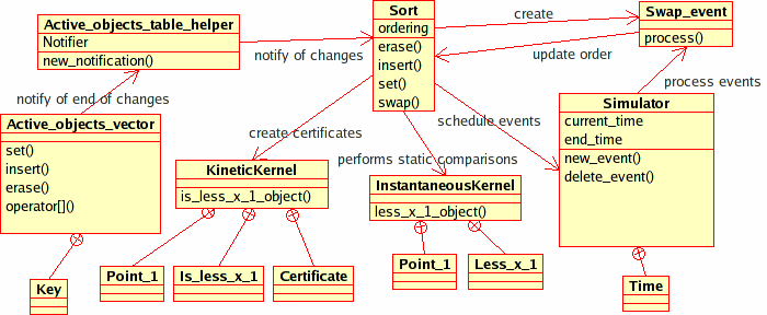 Sort Usage