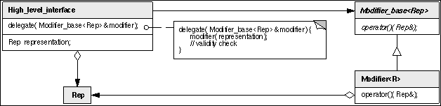 Modifier Class Diagram
