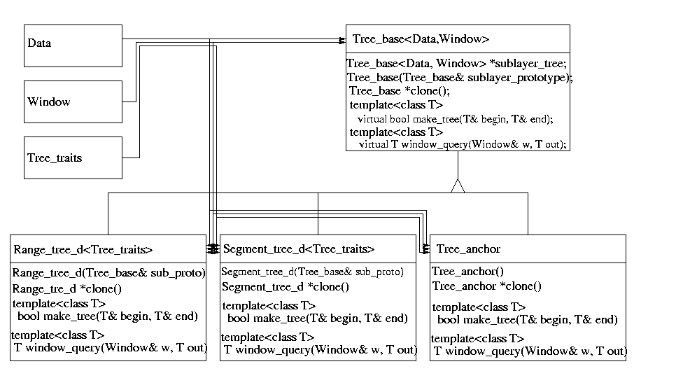 Design of the range and
  segment tree data structure. The symbol triangle means
that the lower class is derived from the upper class.