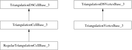 Concepts refinement hierarchy for the vertex and cell base classes parameters