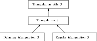 Derivation diagram of the 3D triangulation classes