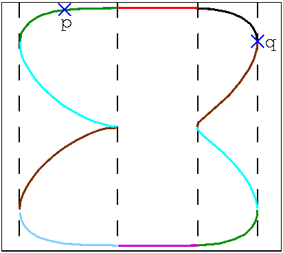 The braic curves