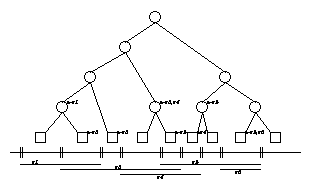 A one-dimensional segment
tree