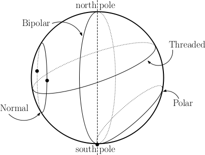 The four types of circles on a sphere.