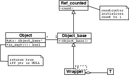 Faked object heirarchies UML diagram