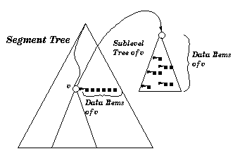 A d-dimensional segment tree
